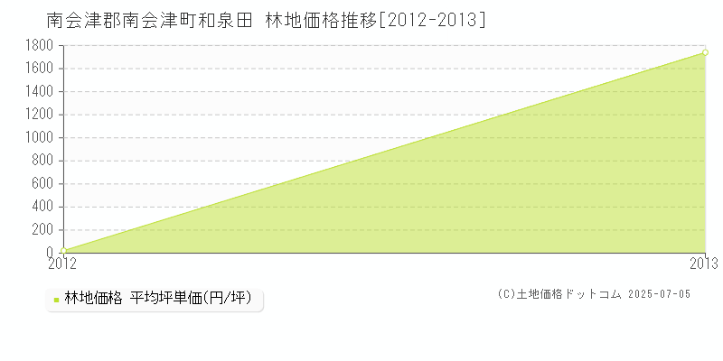 和泉田(南会津郡南会津町)の林地価格推移グラフ(坪単価)[2012-2013年]