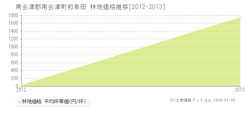 南会津郡南会津町和泉田の林地価格推移グラフ 