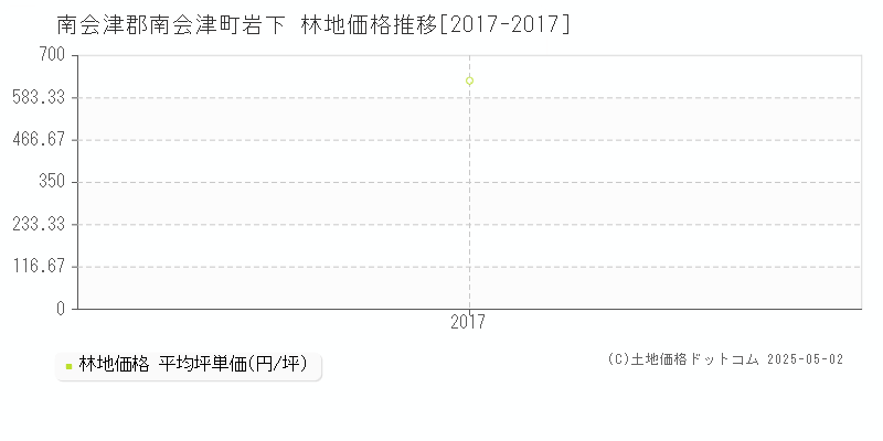 岩下(南会津郡南会津町)の林地価格推移グラフ(坪単価)[2017-2017年]