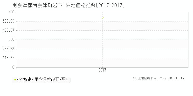 南会津郡南会津町岩下の林地取引事例推移グラフ 