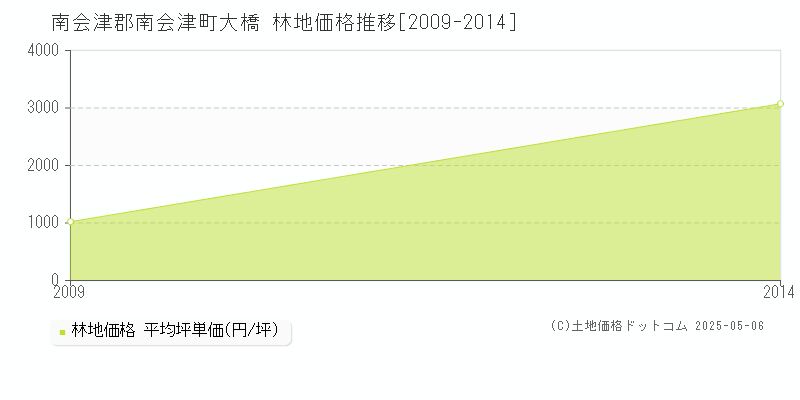大橋(南会津郡南会津町)の林地価格推移グラフ(坪単価)[2009-2014年]