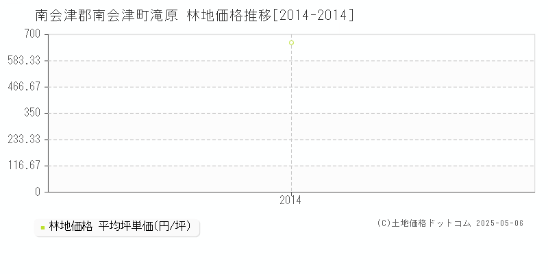 南会津郡南会津町滝原の林地価格推移グラフ 