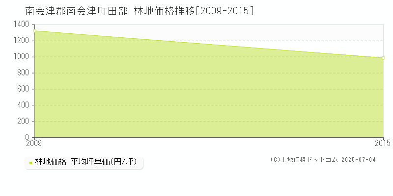 南会津郡南会津町田部の林地価格推移グラフ 