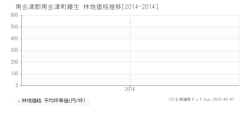 藤生(南会津郡南会津町)の林地価格推移グラフ(坪単価)[2014-2014年]