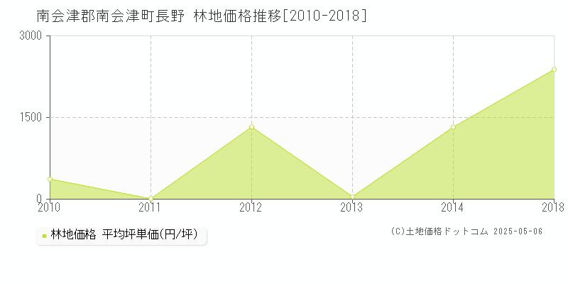 長野(南会津郡南会津町)の林地価格推移グラフ(坪単価)[2010-2018年]
