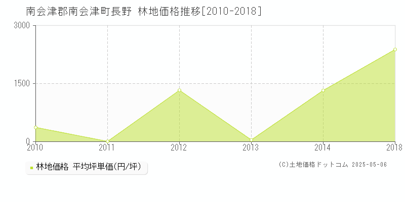 南会津郡南会津町長野の林地取引事例推移グラフ 