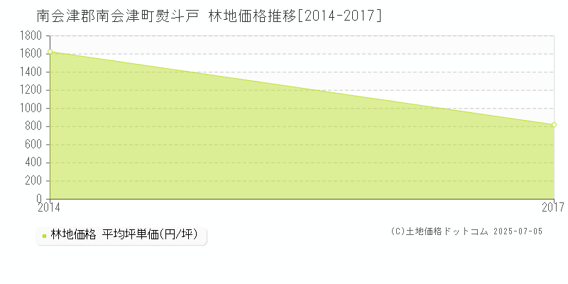 熨斗戸(南会津郡南会津町)の林地価格推移グラフ(坪単価)[2014-2017年]