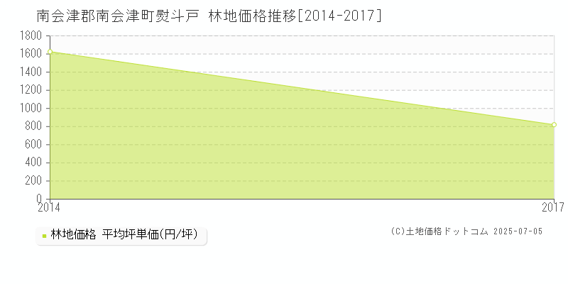 南会津郡南会津町熨斗戸の林地価格推移グラフ 