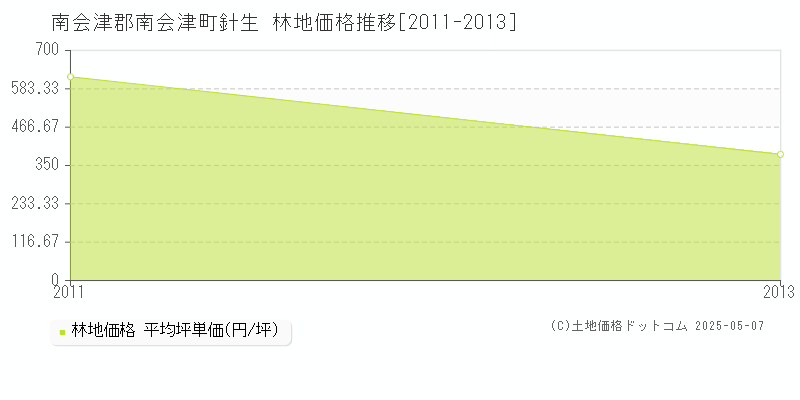 針生(南会津郡南会津町)の林地価格推移グラフ(坪単価)[2011-2013年]