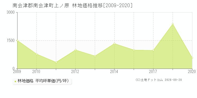 南会津郡南会津町上ノ原の林地価格推移グラフ(坪単価)[2009-2020年]