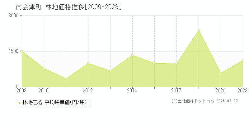 南会津町(福島県)の林地価格推移グラフ(坪単価)[2009-2023年]