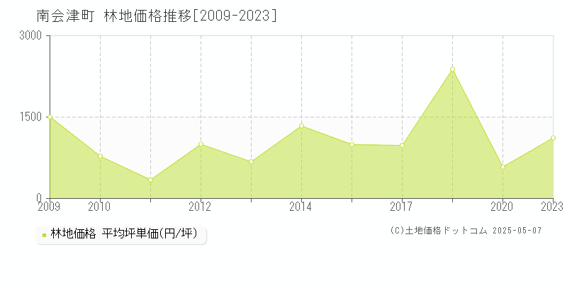 南会津郡南会津町全域の林地価格推移グラフ 