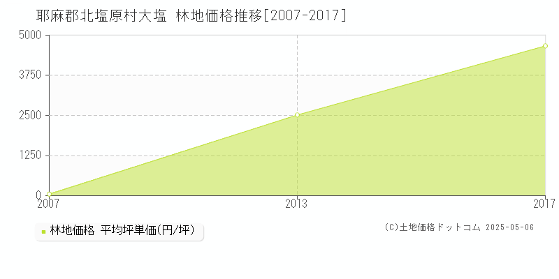 大塩(耶麻郡北塩原村)の林地価格推移グラフ(坪単価)[2007-2017年]