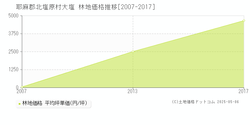 耶麻郡北塩原村大塩の林地価格推移グラフ 