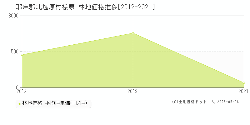 桧原(耶麻郡北塩原村)の林地価格推移グラフ(坪単価)[2012-2021年]
