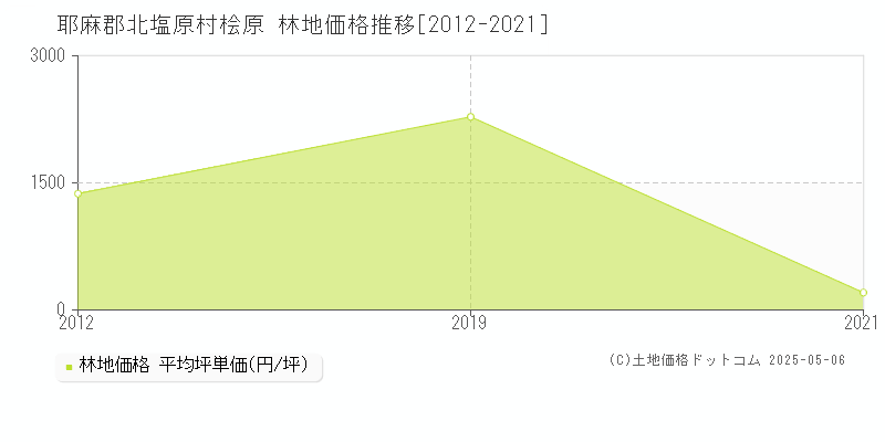 耶麻郡北塩原村桧原の林地価格推移グラフ 