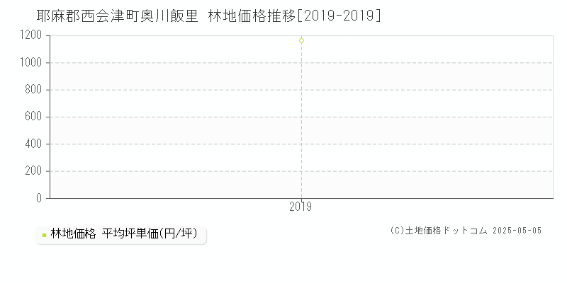 奥川飯里(耶麻郡西会津町)の林地価格推移グラフ(坪単価)[2019-2019年]