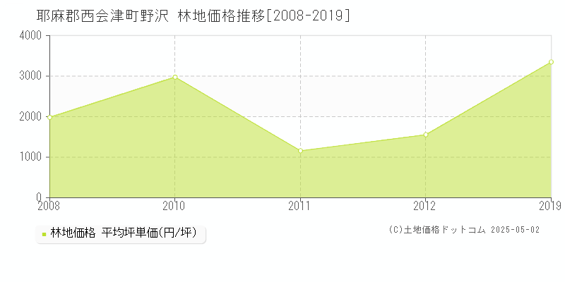 野沢(耶麻郡西会津町)の林地価格推移グラフ(坪単価)[2008-2019年]