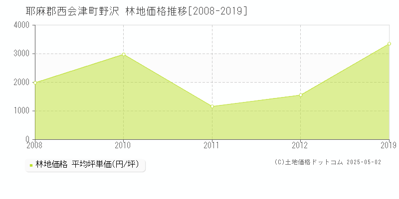 耶麻郡西会津町野沢の林地価格推移グラフ 