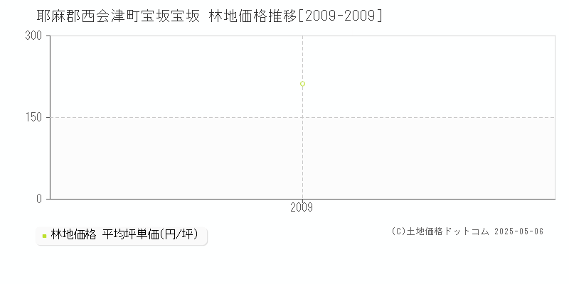 宝坂宝坂(耶麻郡西会津町)の林地価格推移グラフ(坪単価)[2009-2009年]