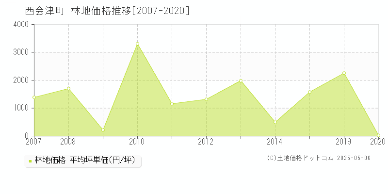 西会津町(福島県)の林地価格推移グラフ(坪単価)[2007-2020年]