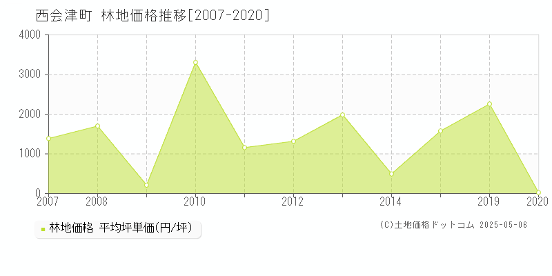 耶麻郡西会津町の林地価格推移グラフ 