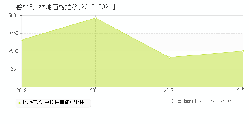 磐梯町(福島県)の林地価格推移グラフ(坪単価)[2013-2021年]