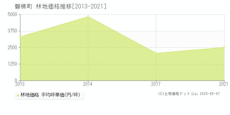 耶麻郡磐梯町の林地価格推移グラフ 