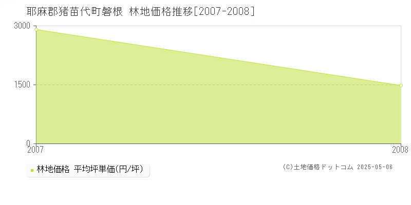 磐根(耶麻郡猪苗代町)の林地価格推移グラフ(坪単価)[2007-2008年]