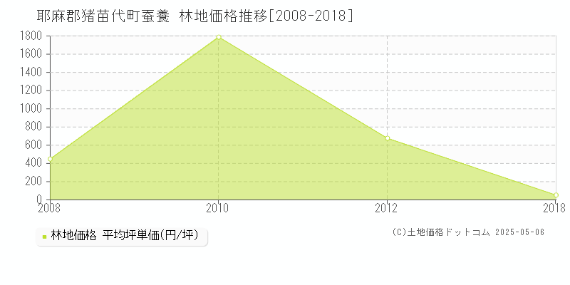 耶麻郡猪苗代町蚕養の林地価格推移グラフ 