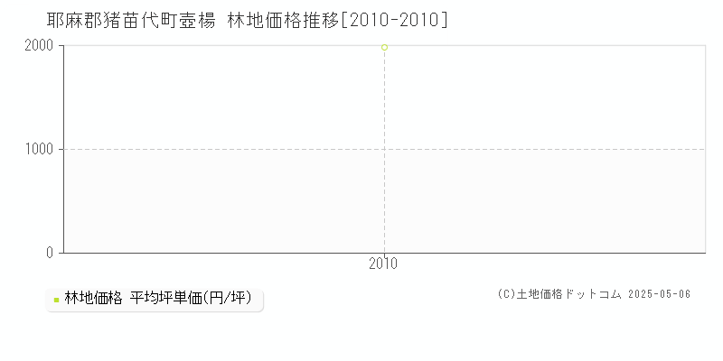 耶麻郡猪苗代町壺楊の林地価格推移グラフ 