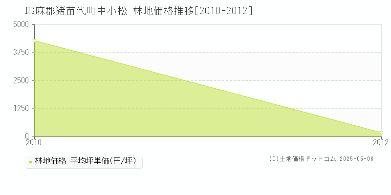 中小松(耶麻郡猪苗代町)の林地価格推移グラフ(坪単価)[2010-2012年]