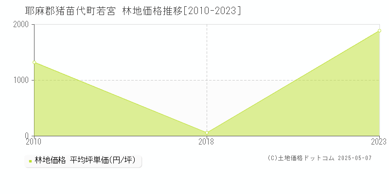 若宮(耶麻郡猪苗代町)の林地価格推移グラフ(坪単価)[2010-2023年]