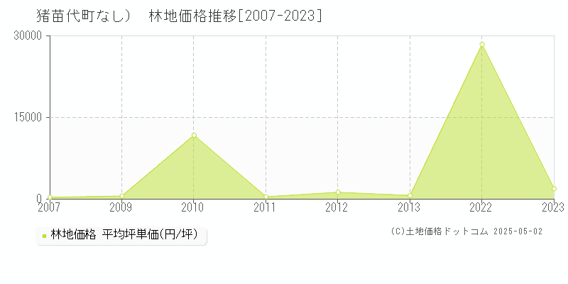 （大字なし）(猪苗代町)の林地価格推移グラフ(坪単価)[2007-2023年]