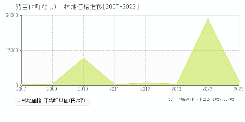 耶麻郡猪苗代町（大字なし）の林地価格推移グラフ 