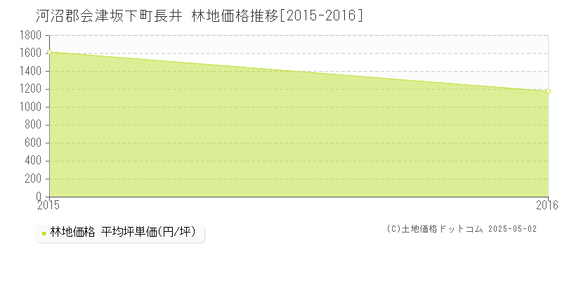 長井(河沼郡会津坂下町)の林地価格推移グラフ(坪単価)[2015-2016年]