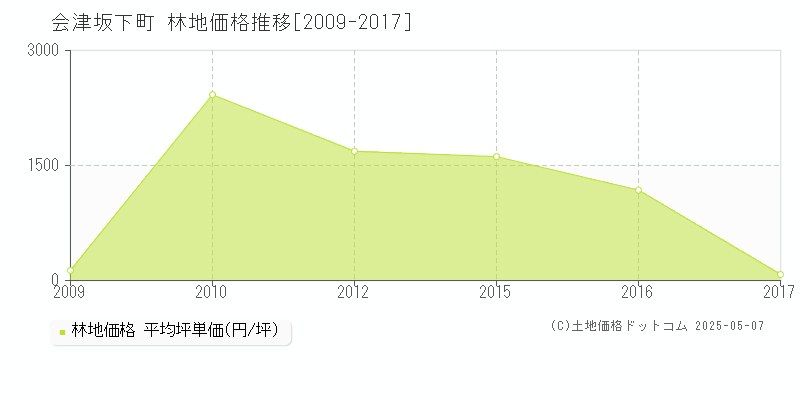 会津坂下町(福島県)の林地価格推移グラフ(坪単価)[2009-2017年]