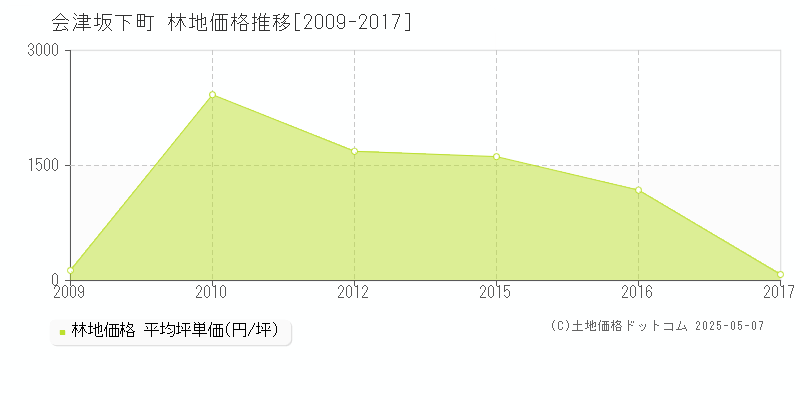 河沼郡会津坂下町全域の林地取引事例推移グラフ 