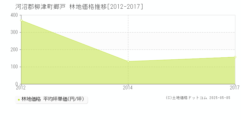 郷戸(河沼郡柳津町)の林地価格推移グラフ(坪単価)[2012-2017年]