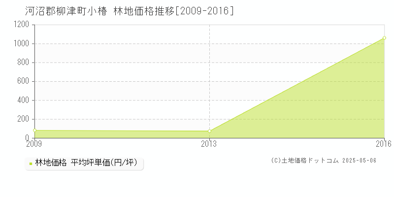 小椿(河沼郡柳津町)の林地価格推移グラフ(坪単価)[2009-2016年]