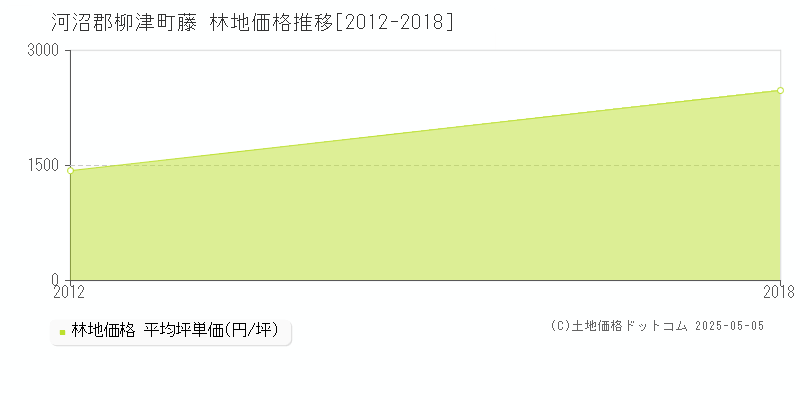 藤(河沼郡柳津町)の林地価格推移グラフ(坪単価)[2012-2018年]