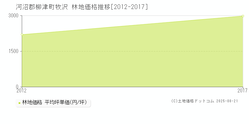 牧沢(河沼郡柳津町)の林地価格推移グラフ(坪単価)[2012-2017年]