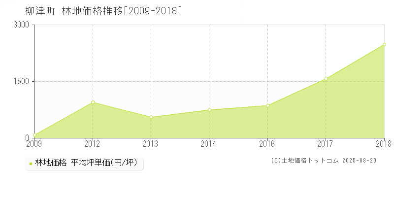 柳津町(福島県)の林地価格推移グラフ(坪単価)[2009-2018年]