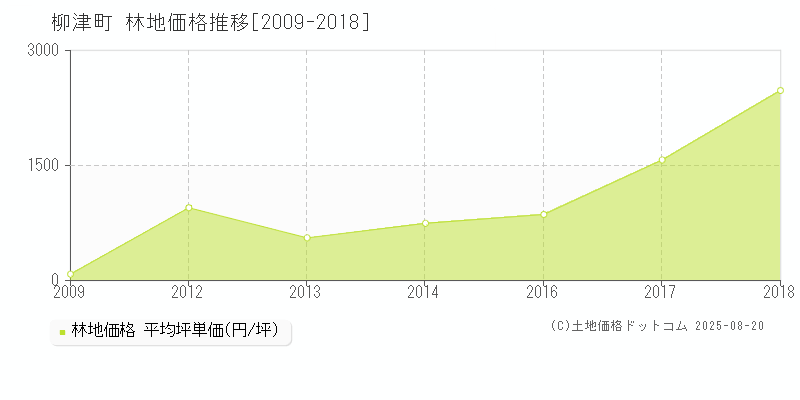 河沼郡柳津町の林地価格推移グラフ 