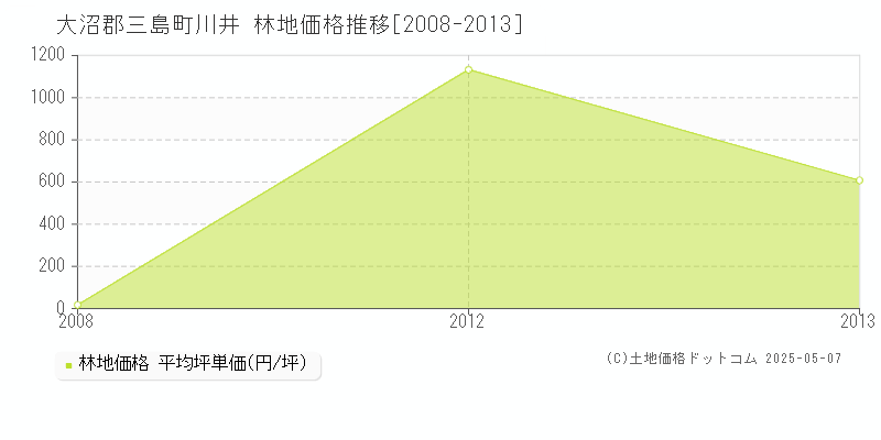 川井(大沼郡三島町)の林地価格推移グラフ(坪単価)[2008-2013年]