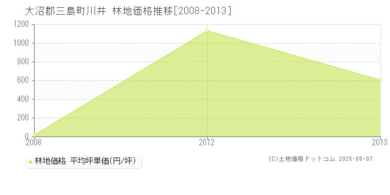 大沼郡三島町川井の林地価格推移グラフ 