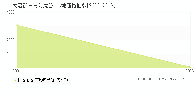 滝谷(大沼郡三島町)の林地価格推移グラフ(坪単価)[2009-2013年]