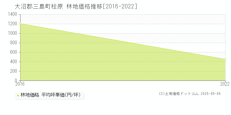 桧原(大沼郡三島町)の林地価格推移グラフ(坪単価)[2016-2022年]