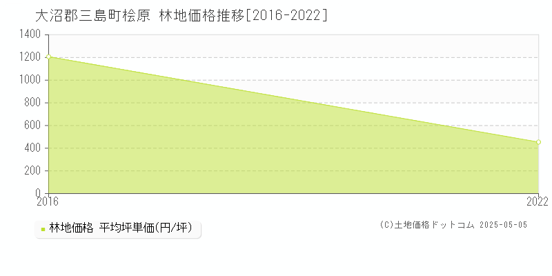 大沼郡三島町桧原の林地価格推移グラフ 