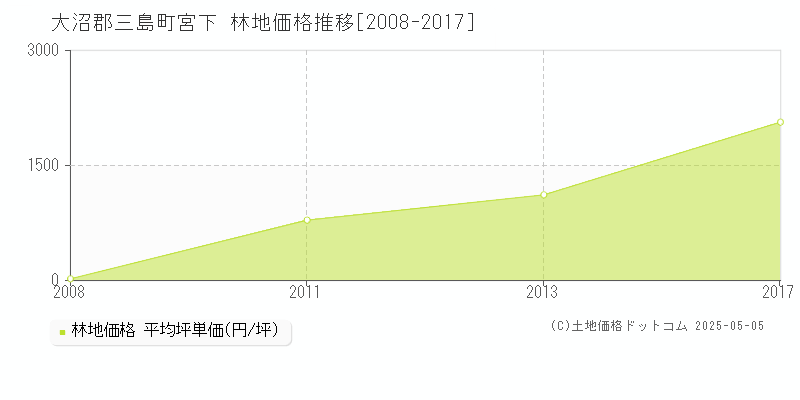 大沼郡三島町宮下の林地取引事例推移グラフ 